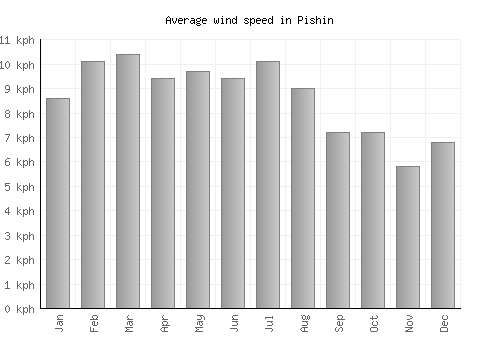 Pishin average winspeed by month (km/h)