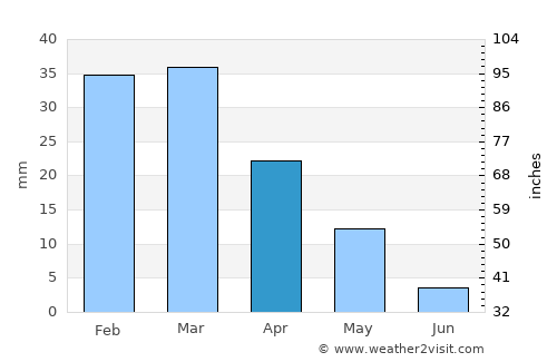 Pīshvā average rain in April