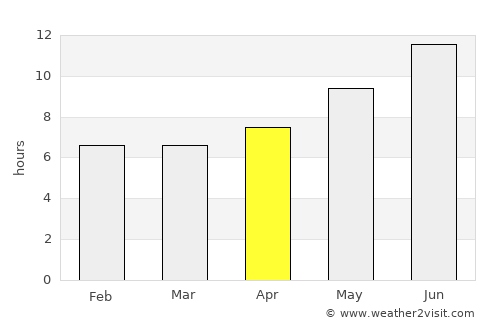 Pīshvā average rain in April