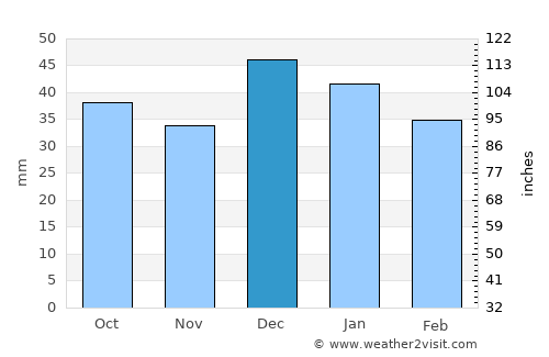 Pīshvā average rain in December