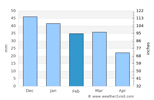 Pīshvā average rain in February