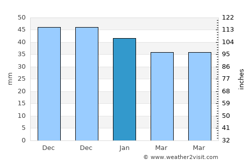 Pīshvā average rain in January