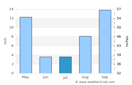 Pīshvā average rain in July