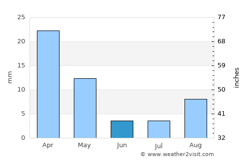 Pīshvā average rain in June