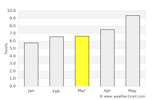 Pīshvā average rain in March