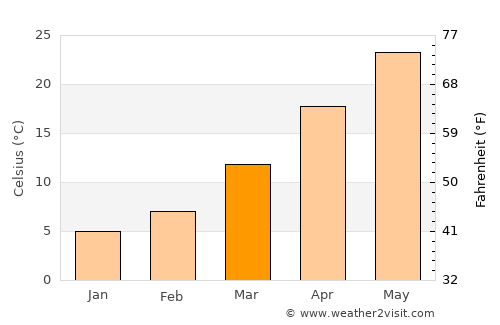 Pīshvā average temperature in March