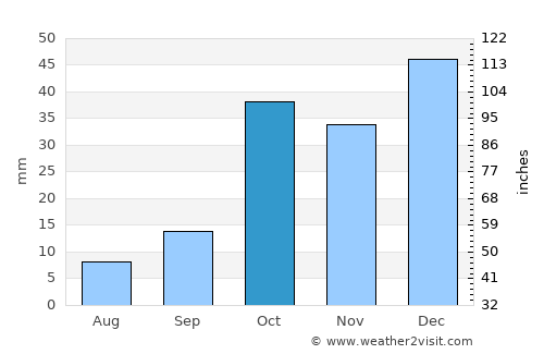 Pīshvā average rain in October