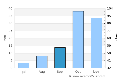 Pīshvā average rain in September