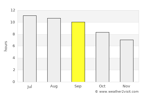Pīshvā average rain in September