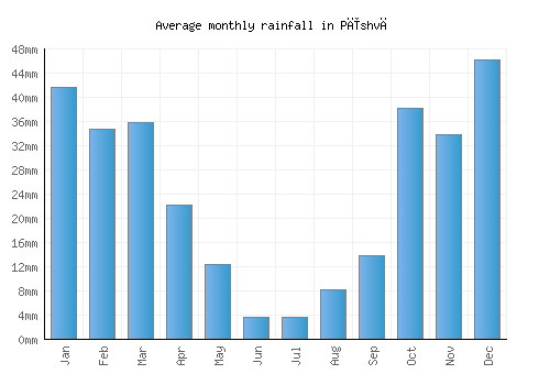 Pīshvā monthly rainfall chart (mm)