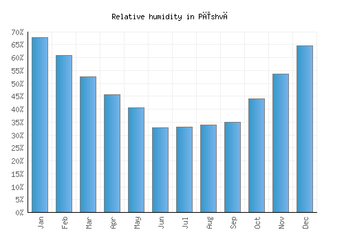 Pīshvā relative humidity averages