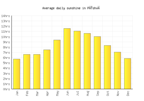 Pīshvā average daily sunshine chart