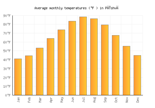 Pīshvā average temperature chart (Fahrenheit)