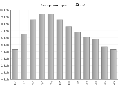 Pīshvā average winspeed by month (km/h)