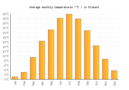 Piskent average temperature chart (Celsius)