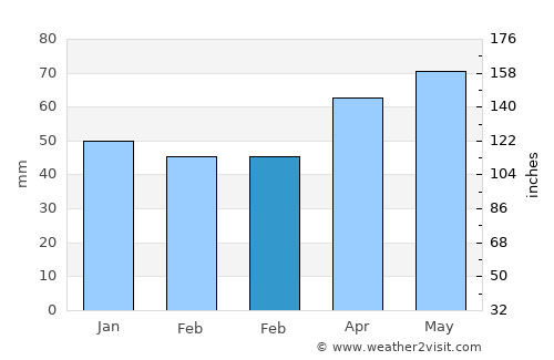 Piškorevci average rain in February