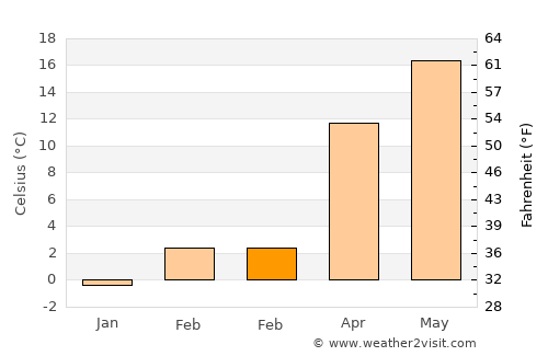Piškorevci average temperature in February