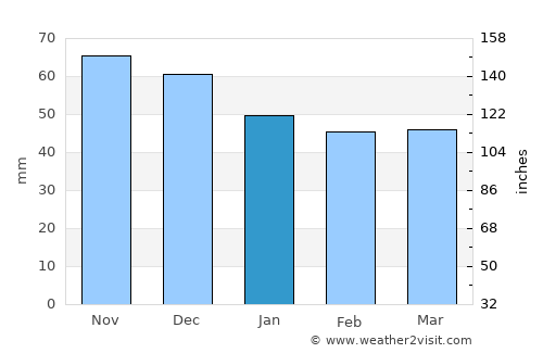 Piškorevci average rain in January