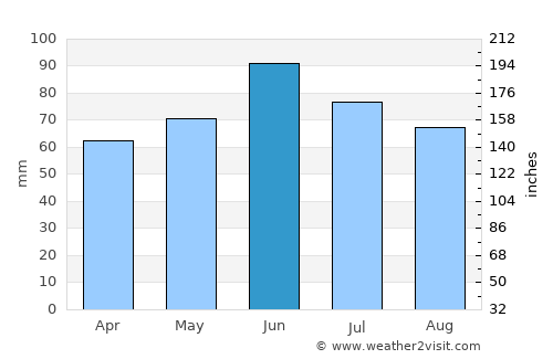 Piškorevci average rain in June