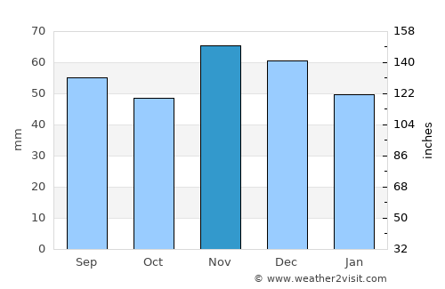 Piškorevci average rain in November