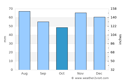 Piškorevci average rain in October