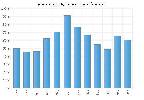 Piškorevci monthly rainfall chart (mm)