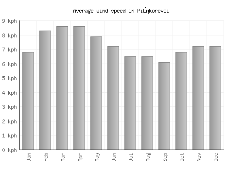Piškorevci average winspeed by month (km/h)