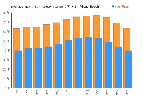 Pismo Beach average minimum / maximum temperatures (Fahrenheit)