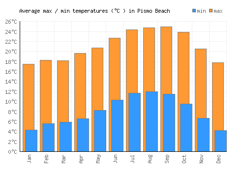 Pismo Beach average minimum / maximum temperatures (Celsius)