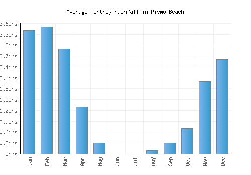 Pismo Beach monthly rainfall chart (inches)