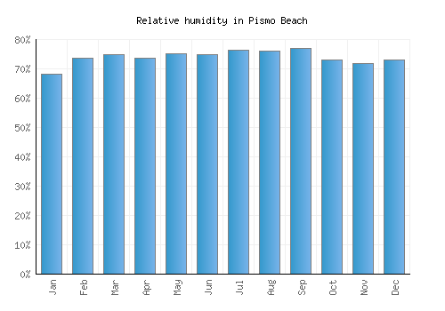Pismo Beach relative humidity averages