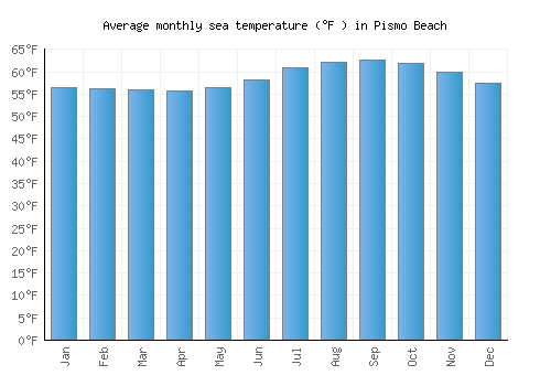 Pismo Beach average sea temperature chart (Fahrenheit)