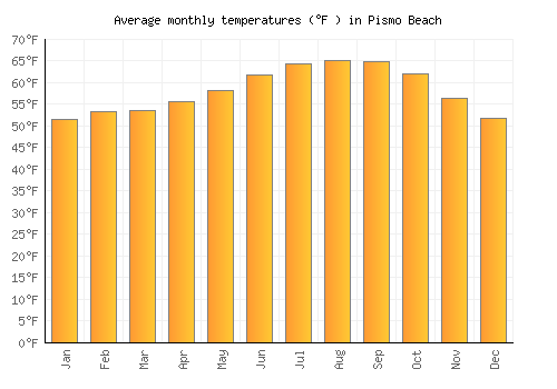 Pismo Beach average temperature chart (Fahrenheit)