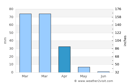 Pismo Beach average rain in April