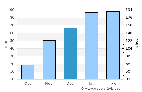 Pismo Beach average rain in December