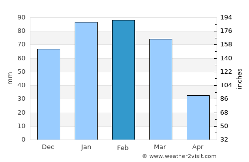 Pismo Beach average rain in February