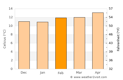 Pismo Beach average temperature in February