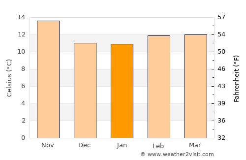 Pismo Beach average temperature in January