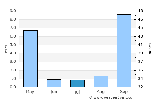 Pismo Beach average rain in July