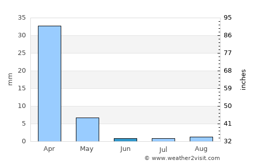Pismo Beach average rain in June