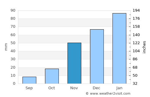 Pismo Beach average rain in November