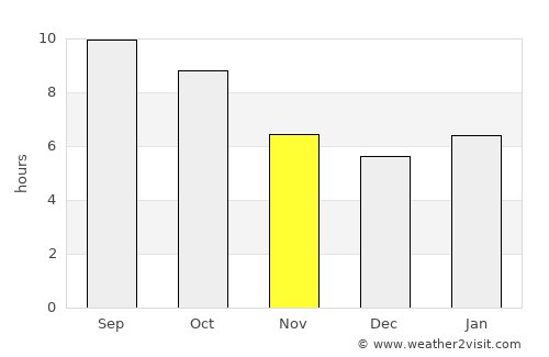 Pismo Beach average rain in November