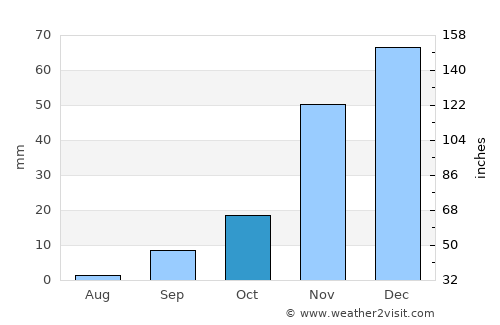 Pismo Beach average rain in October