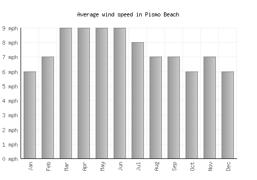 Pismo Beach average winspeed by month (mph)