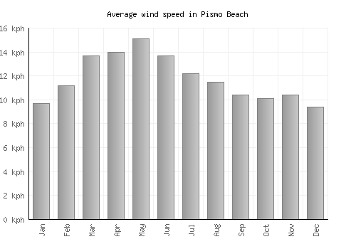 Pismo Beach average winspeed by month (km/h)