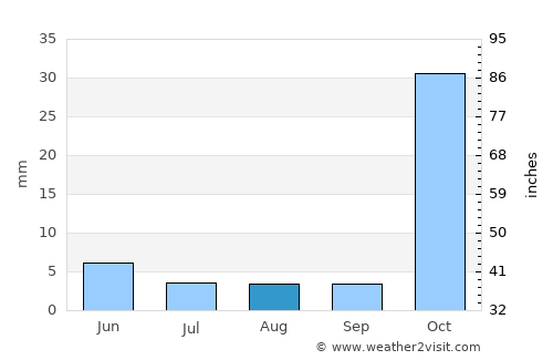 Pissouri average rain in August