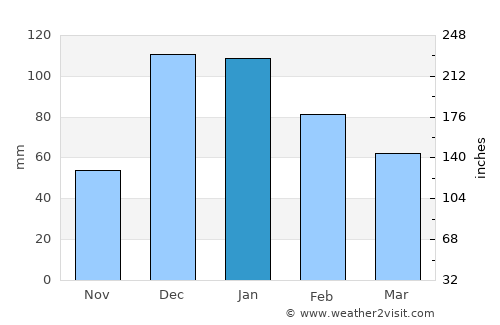 Pissouri average rain in January