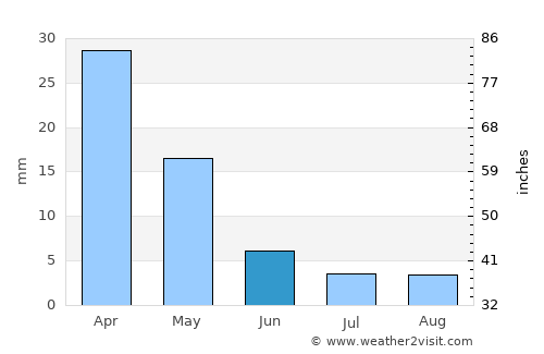 Pissouri average rain in June