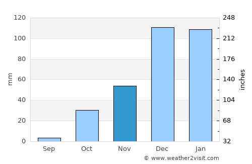 Pissouri average rain in November