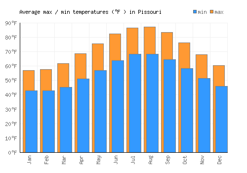 Pissouri average minimum / maximum temperatures (Fahrenheit)
